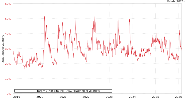 graph of Praram 9 Hospital Pcl APMEM