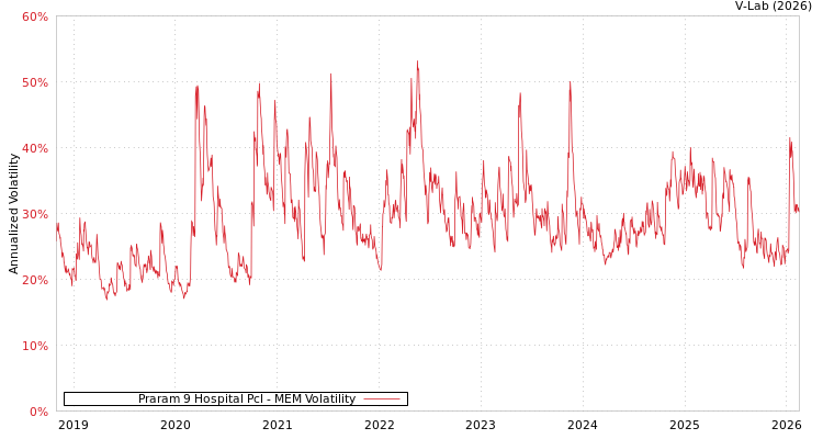 graph of Praram 9 Hospital Pcl MEM