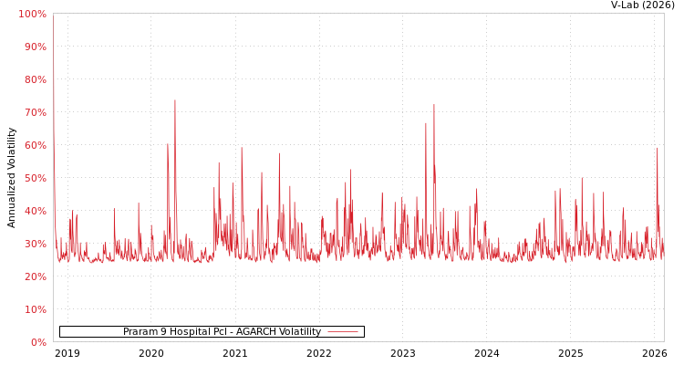 graph of Praram 9 Hospital Pcl AGARCH