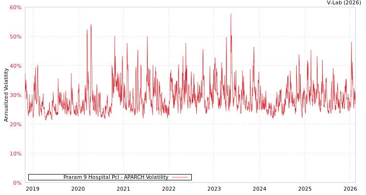 graph of Praram 9 Hospital Pcl APARCH