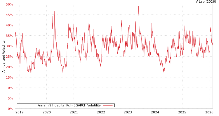 graph of Praram 9 Hospital Pcl EGARCH
