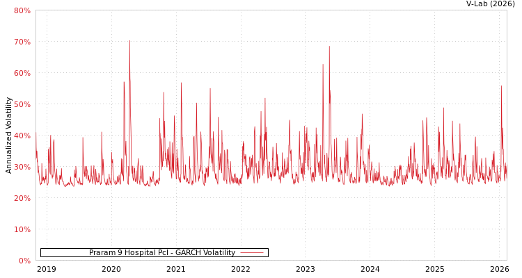graph of Praram 9 Hospital Pcl GARCH