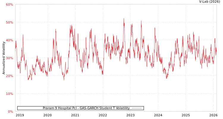 graph of Praram 9 Hospital Pcl GAS-GARCH-T