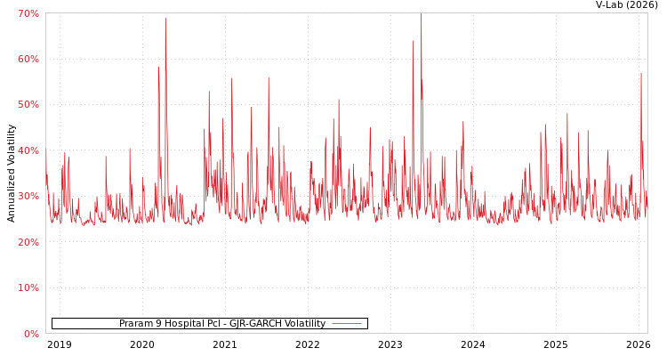 graph of Praram 9 Hospital Pcl GJR-GARCH