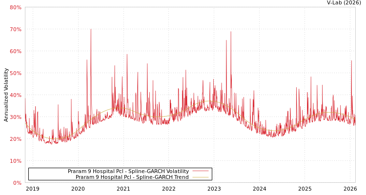 graph of Praram 9 Hospital Pcl SGARCH