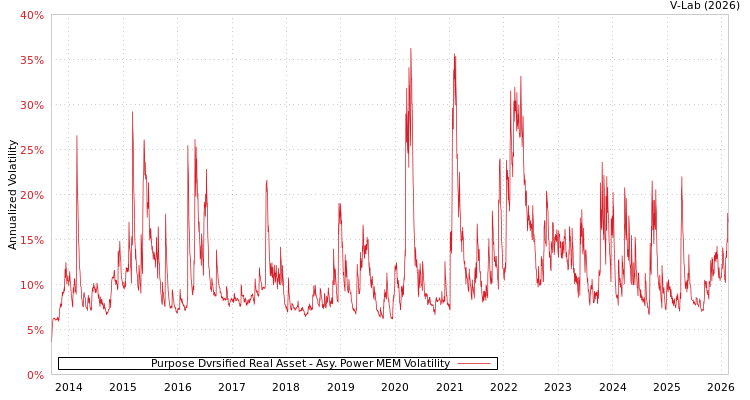 graph of Purpose Dvrsified Real Asset APMEM