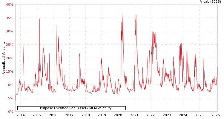 graph of Purpose Dvrsified Real Asset MEM