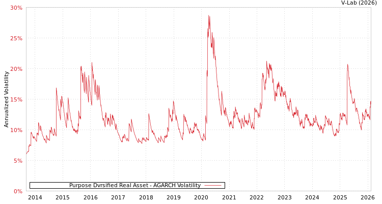 graph of Purpose Dvrsified Real Asset AGARCH