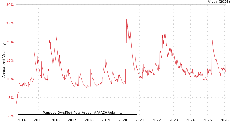graph of Purpose Dvrsified Real Asset APARCH