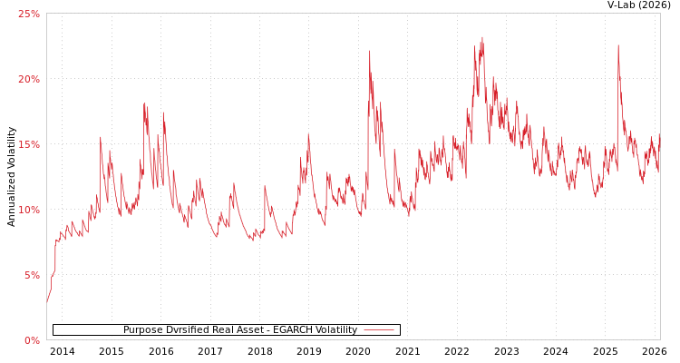 graph of Purpose Dvrsified Real Asset EGARCH