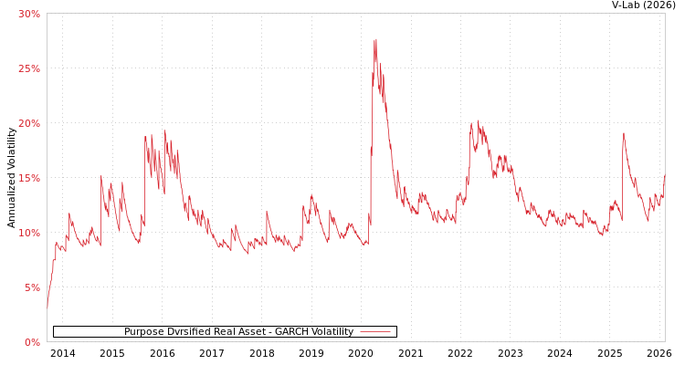 graph of Purpose Dvrsified Real Asset GARCH