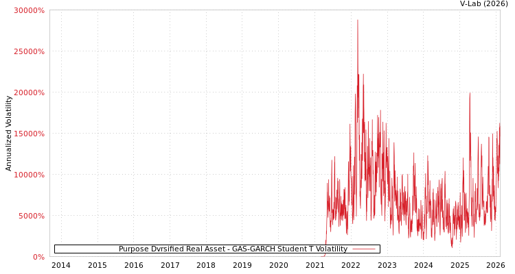 graph of Purpose Dvrsified Real Asset GAS-GARCH-T