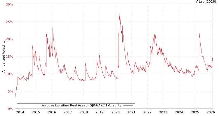 graph of Purpose Dvrsified Real Asset GJR-GARCH