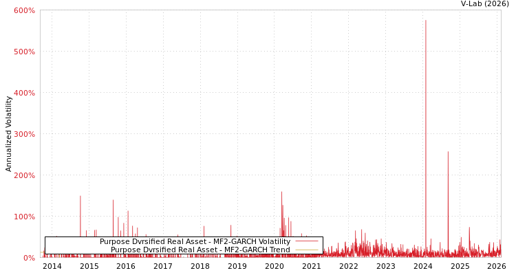 graph of Purpose Dvrsified Real Asset MF2-GARCH