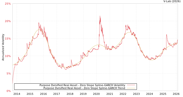 graph of Purpose Dvrsified Real Asset S0GARCH