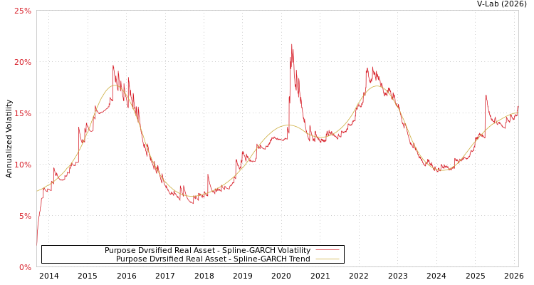 graph of Purpose Dvrsified Real Asset SGARCH
