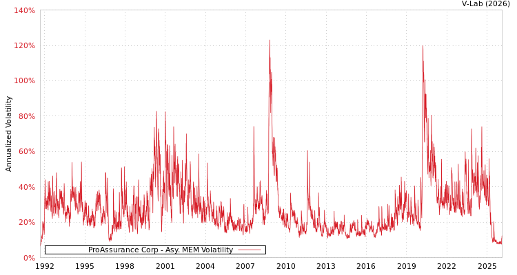 graph of ProAssurance Corp AMEM