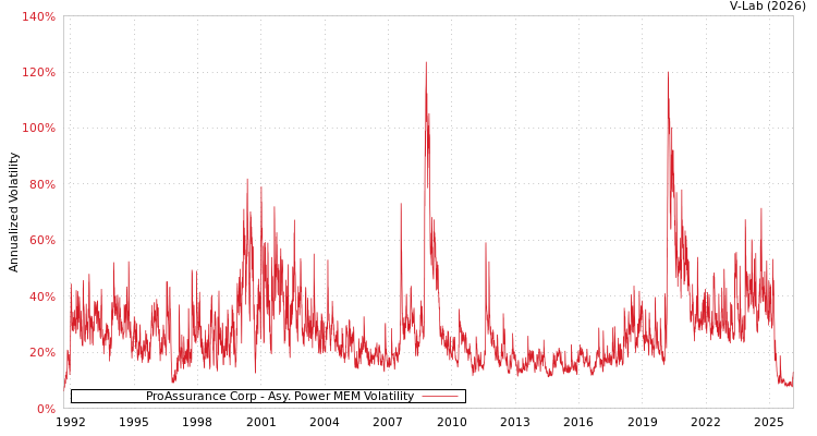 graph of ProAssurance Corp APMEM