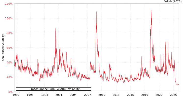 graph of ProAssurance Corp APARCH