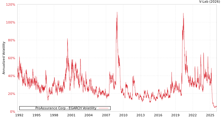 graph of ProAssurance Corp EGARCH
