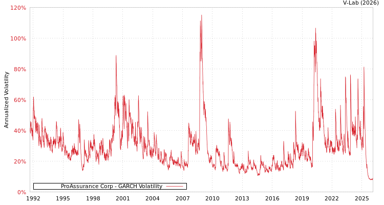 graph of ProAssurance Corp GARCH