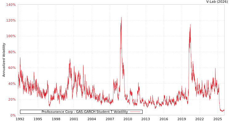 graph of ProAssurance Corp GAS-GARCH-T
