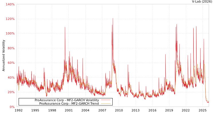 graph of ProAssurance Corp MF2-GARCH