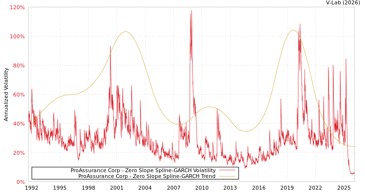 graph of ProAssurance Corp S0GARCH