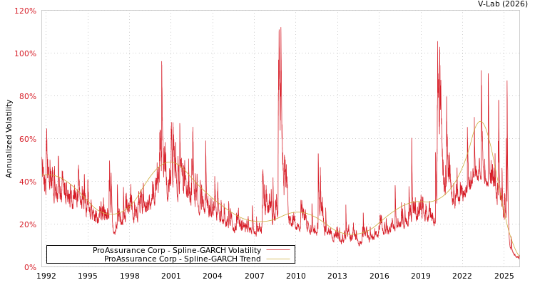 graph of ProAssurance Corp SGARCH