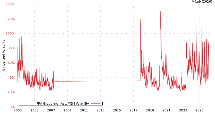 graph of PRA Group Inc AMEM