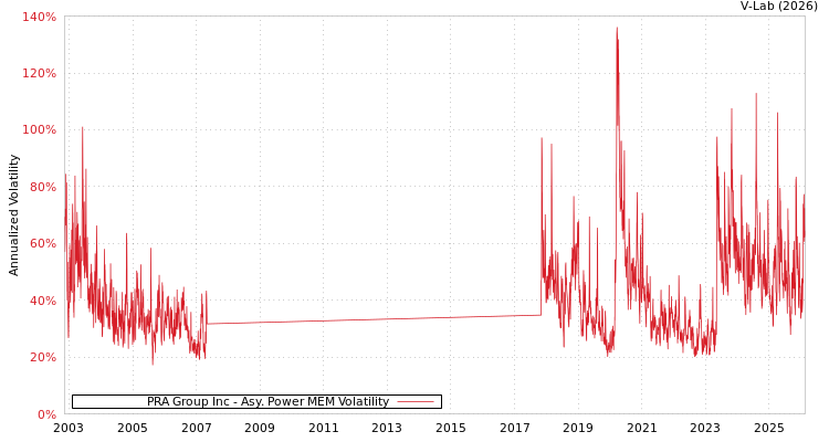 graph of PRA Group Inc APMEM