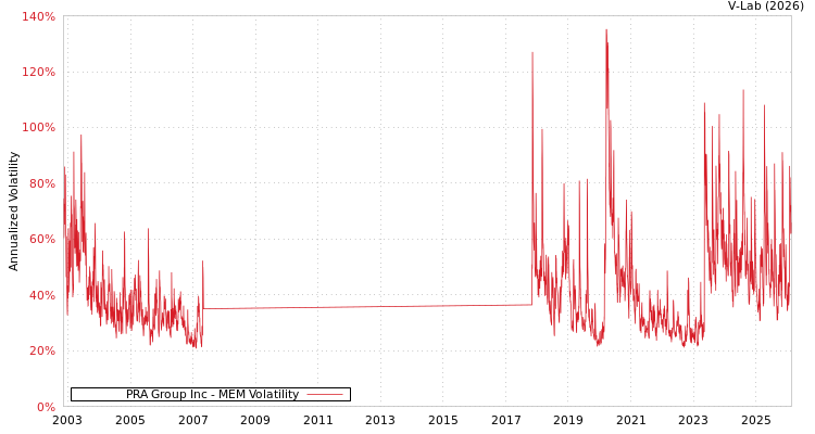 graph of PRA Group Inc MEM