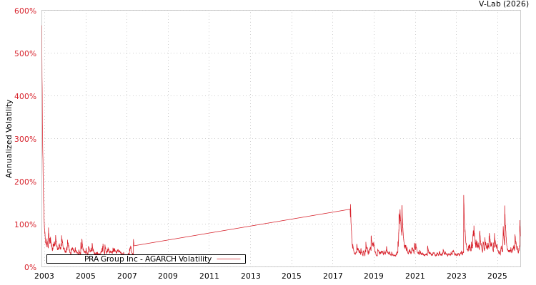 graph of PRA Group Inc AGARCH