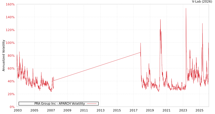 graph of PRA Group Inc APARCH