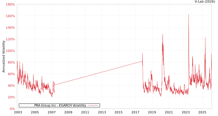 graph of PRA Group Inc EGARCH