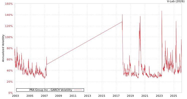graph of PRA Group Inc GARCH