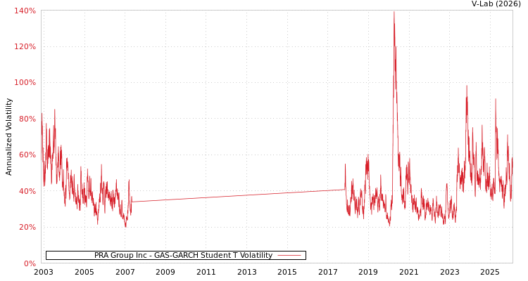 graph of PRA Group Inc GAS-GARCH-T