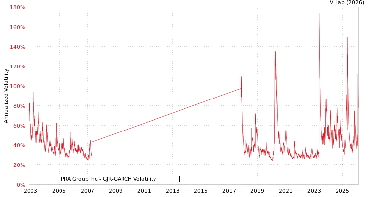 graph of PRA Group Inc GJR-GARCH