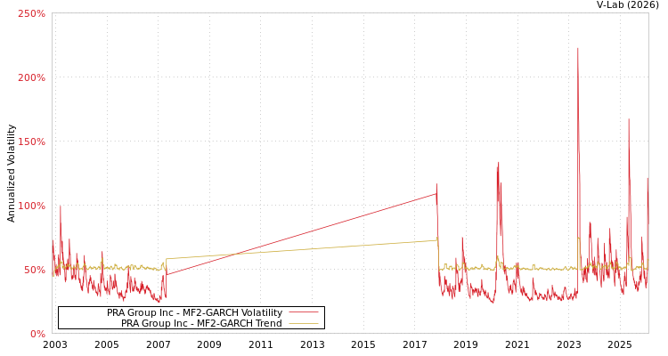 graph of PRA Group Inc MF2-GARCH
