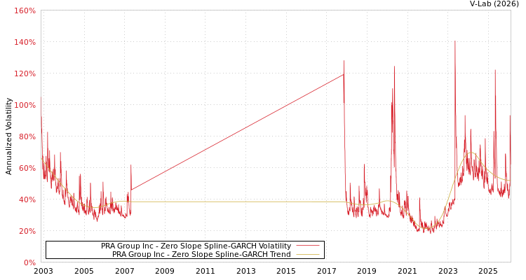 graph of PRA Group Inc S0GARCH