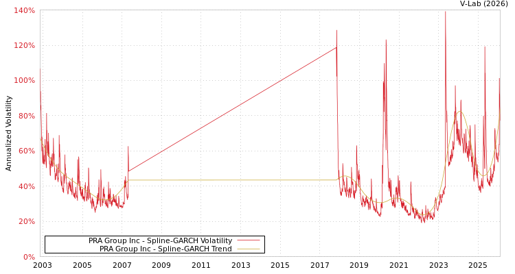 graph of PRA Group Inc SGARCH