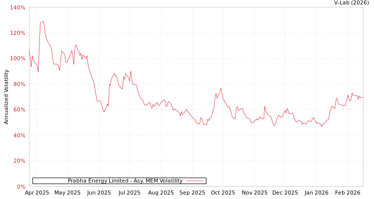 graph of Prabha Energy Limited AMEM