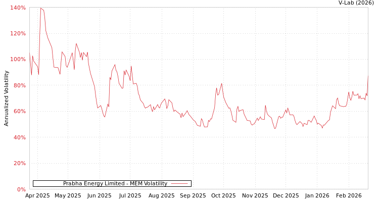 graph of Prabha Energy Limited MEM