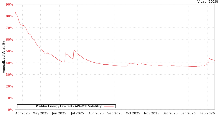 graph of Prabha Energy Limited APARCH