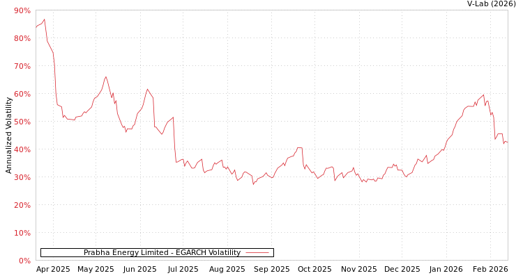 graph of Prabha Energy Limited EGARCH