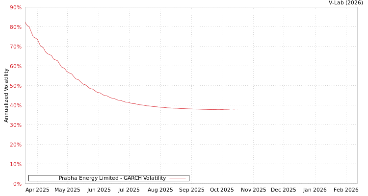graph of Prabha Energy Limited GARCH