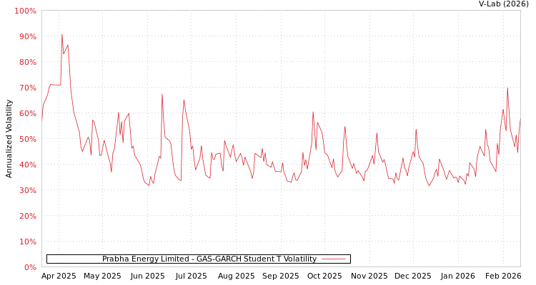 graph of Prabha Energy Limited GAS-GARCH-T