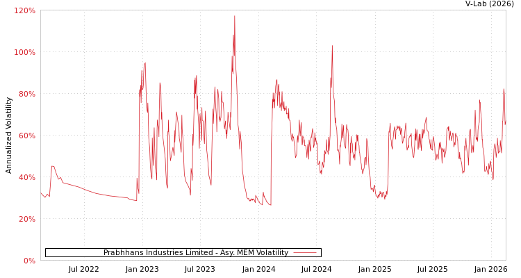 graph of Prabhhans Industries Limited AMEM