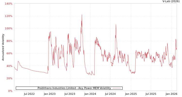 graph of Prabhhans Industries Limited APMEM