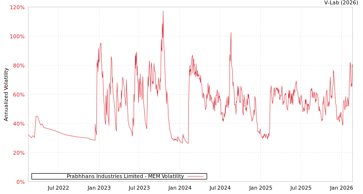 graph of Prabhhans Industries Limited MEM